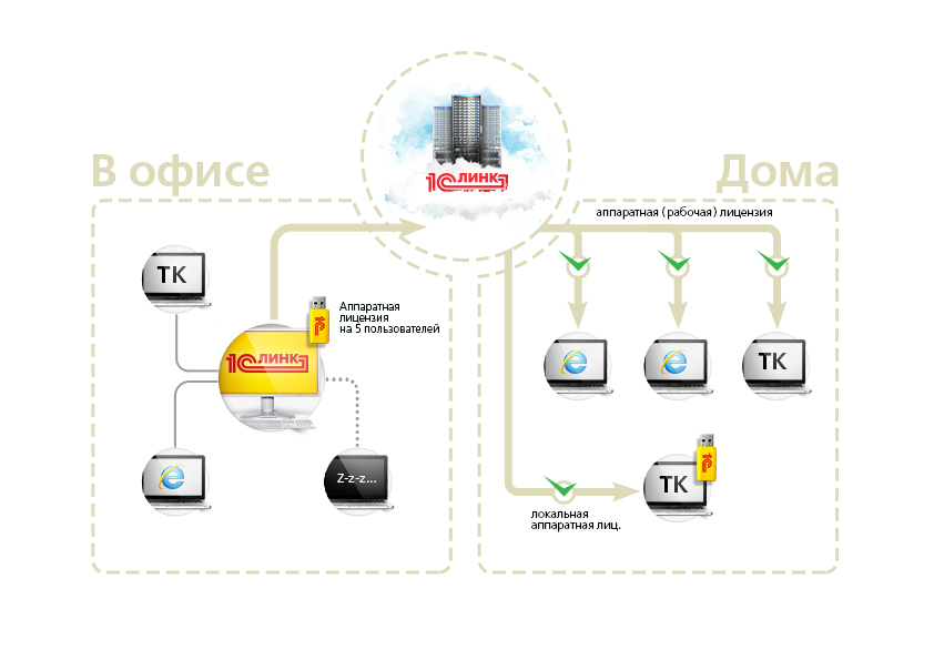 Клиентские лицензии на 1с с аппаратной защитой usb